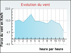 Evolution du vent de la ville Monestier-d'Ambel